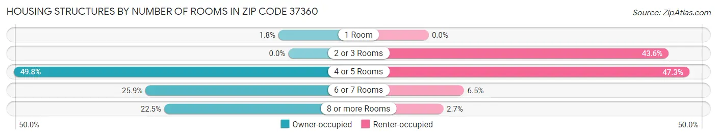 Housing Structures by Number of Rooms in Zip Code 37360