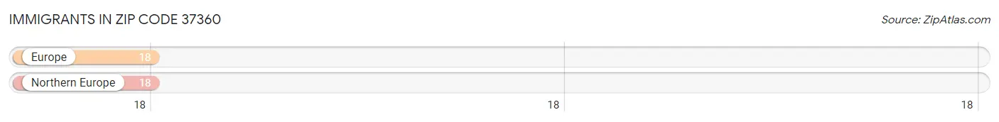 Immigrants in Zip Code 37360