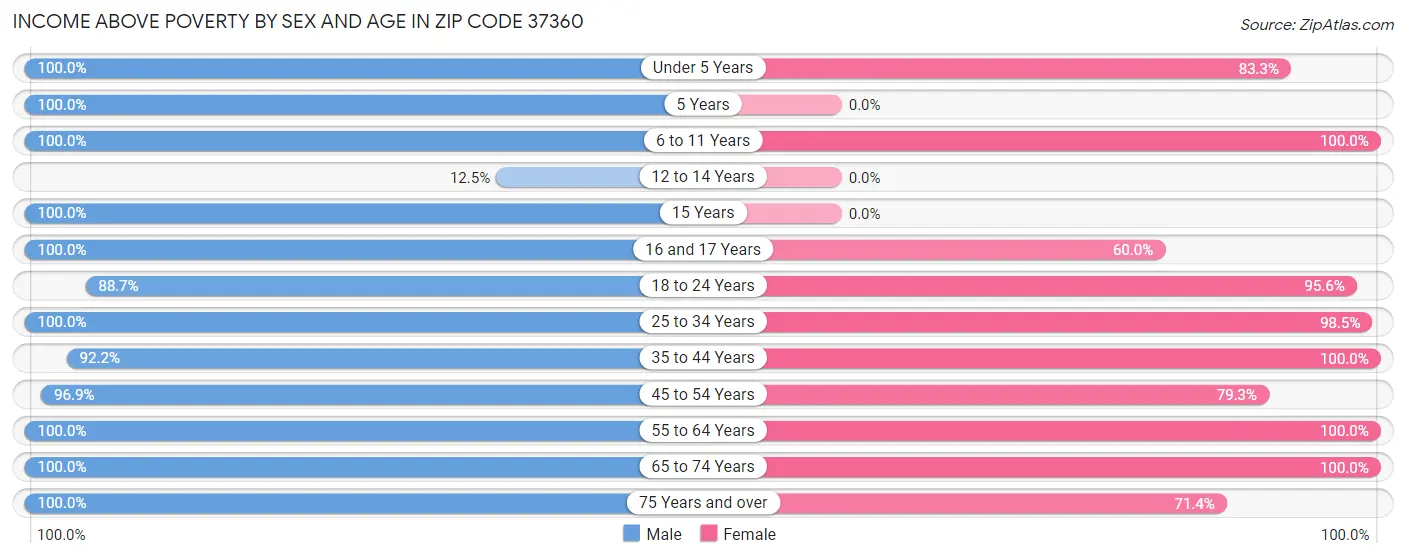 Income Above Poverty by Sex and Age in Zip Code 37360