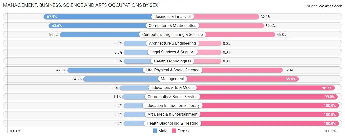 Management, Business, Science and Arts Occupations by Sex in Zip Code 37360