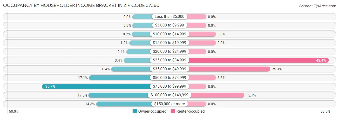 Occupancy by Householder Income Bracket in Zip Code 37360
