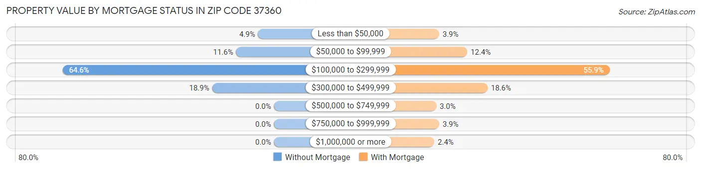 Property Value by Mortgage Status in Zip Code 37360