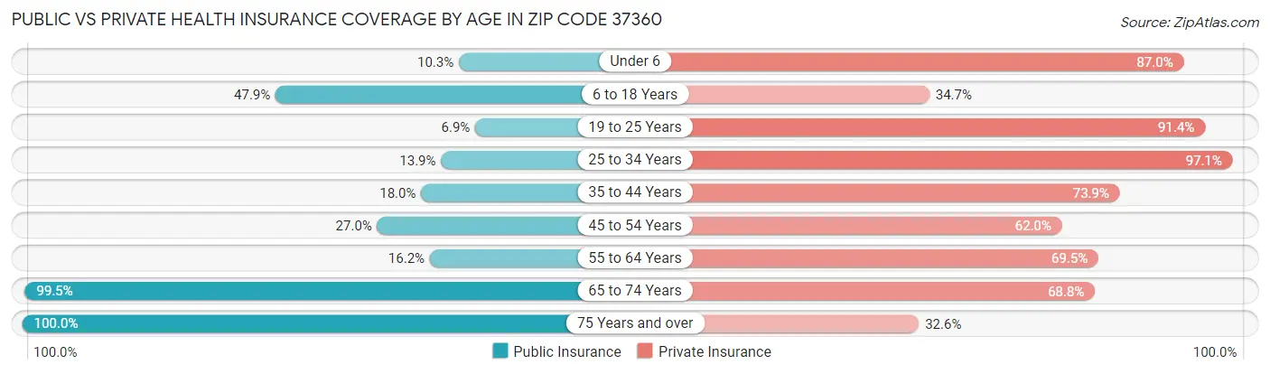 Public vs Private Health Insurance Coverage by Age in Zip Code 37360