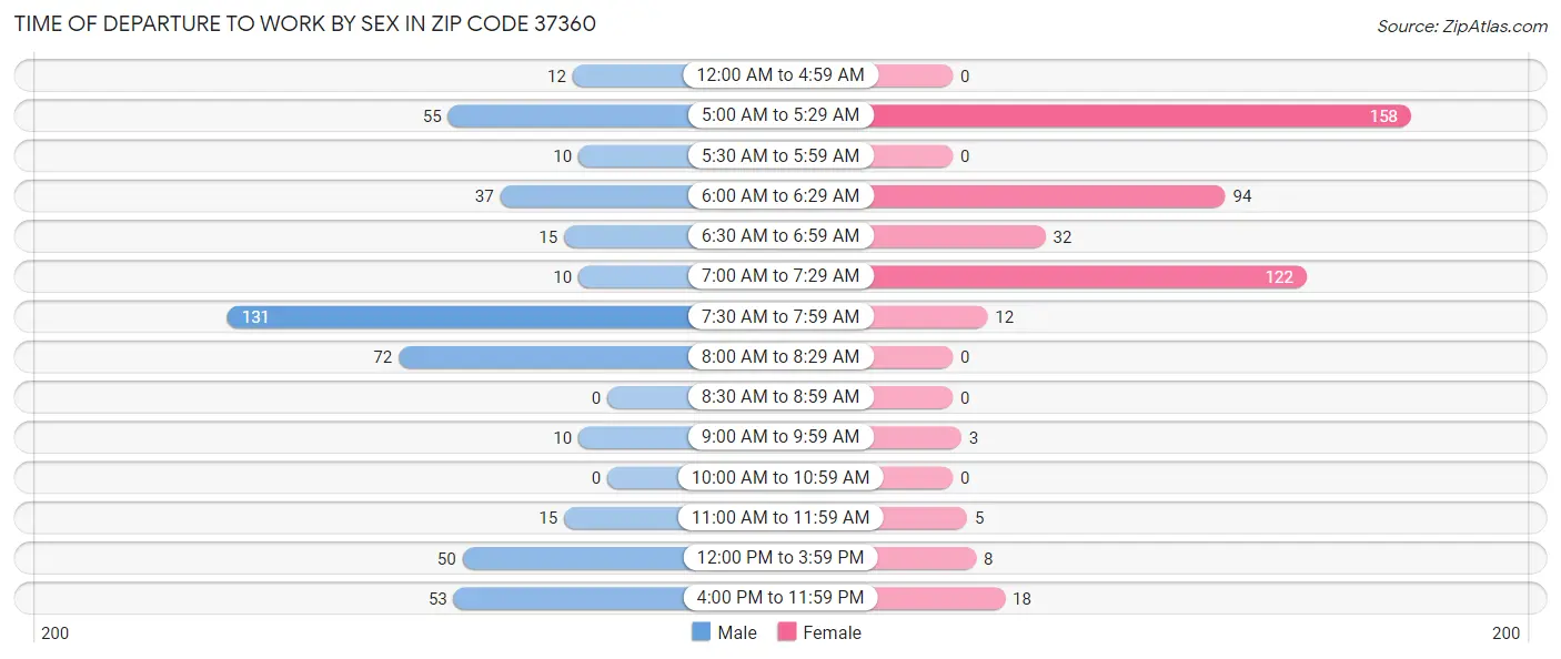 Time of Departure to Work by Sex in Zip Code 37360