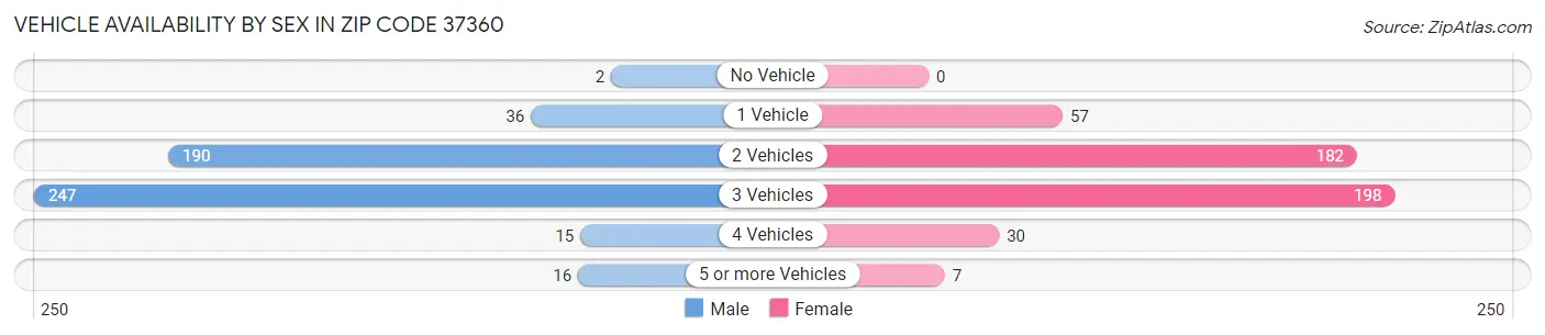 Vehicle Availability by Sex in Zip Code 37360
