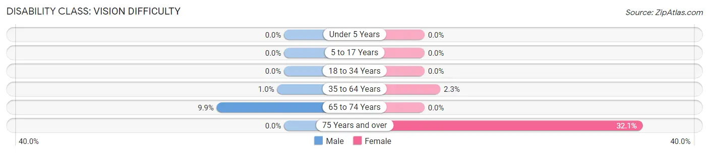 Disability in Zip Code 37360: <span>Vision Difficulty</span>