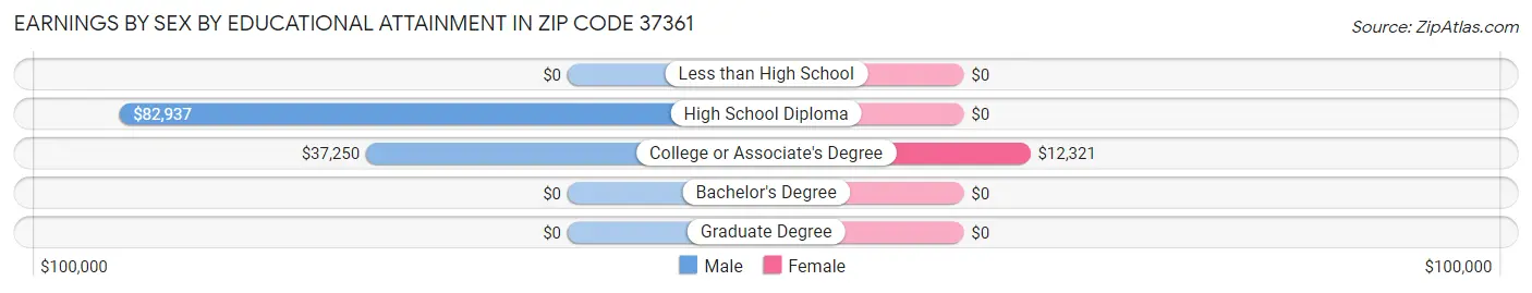 Earnings by Sex by Educational Attainment in Zip Code 37361