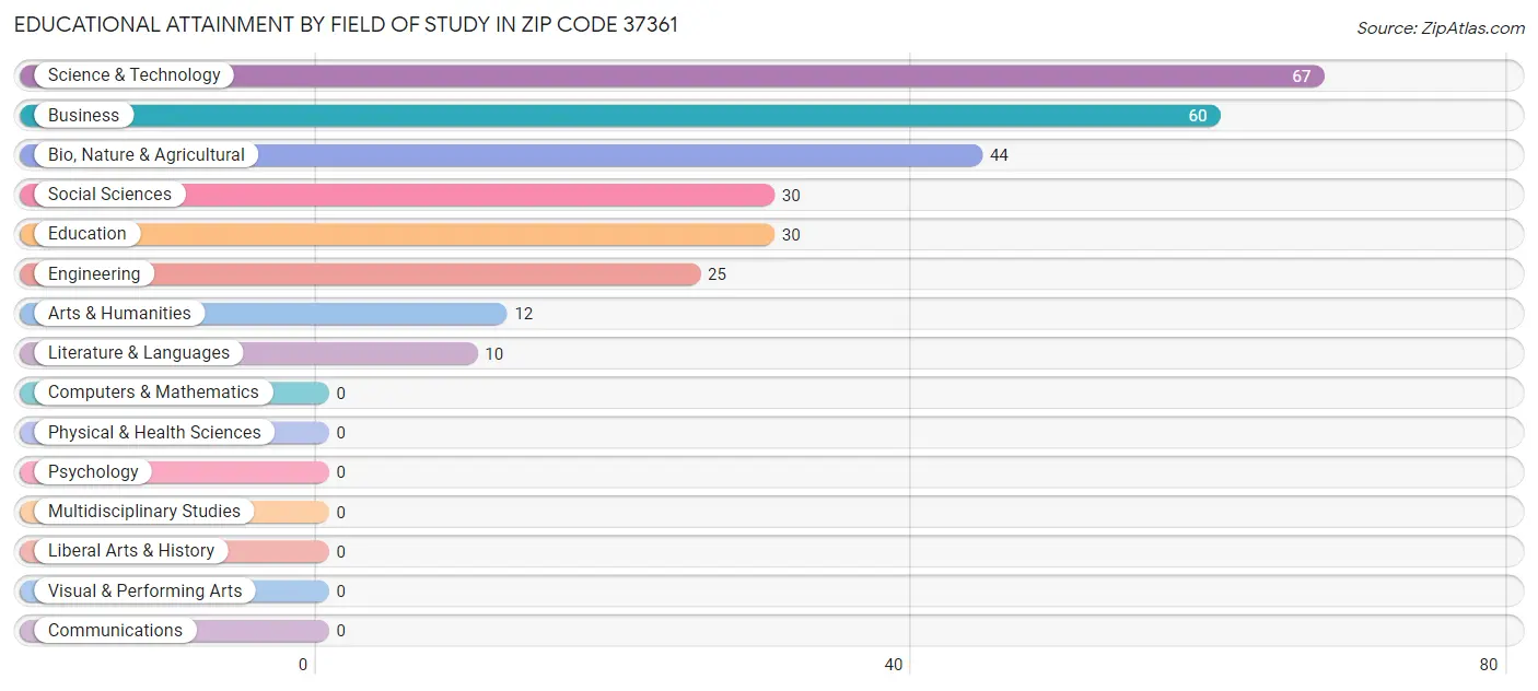 Educational Attainment by Field of Study in Zip Code 37361