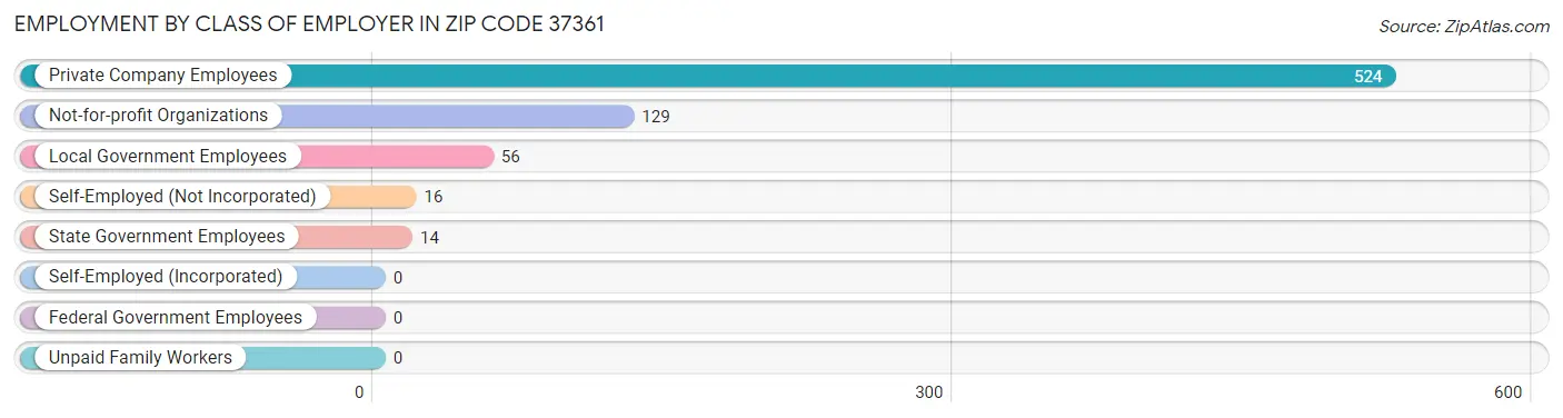 Employment by Class of Employer in Zip Code 37361