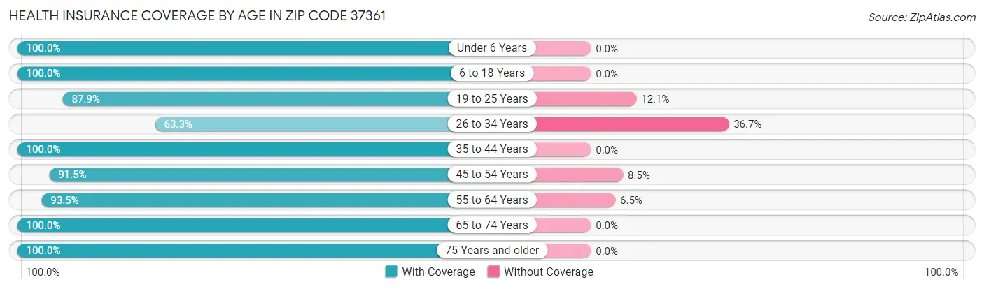 Health Insurance Coverage by Age in Zip Code 37361