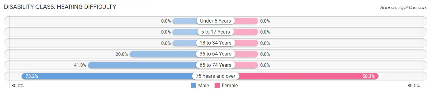 Disability in Zip Code 37361: <span>Hearing Difficulty</span>