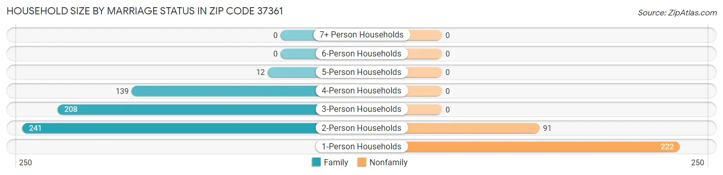 Household Size by Marriage Status in Zip Code 37361