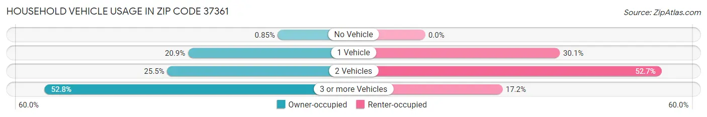 Household Vehicle Usage in Zip Code 37361