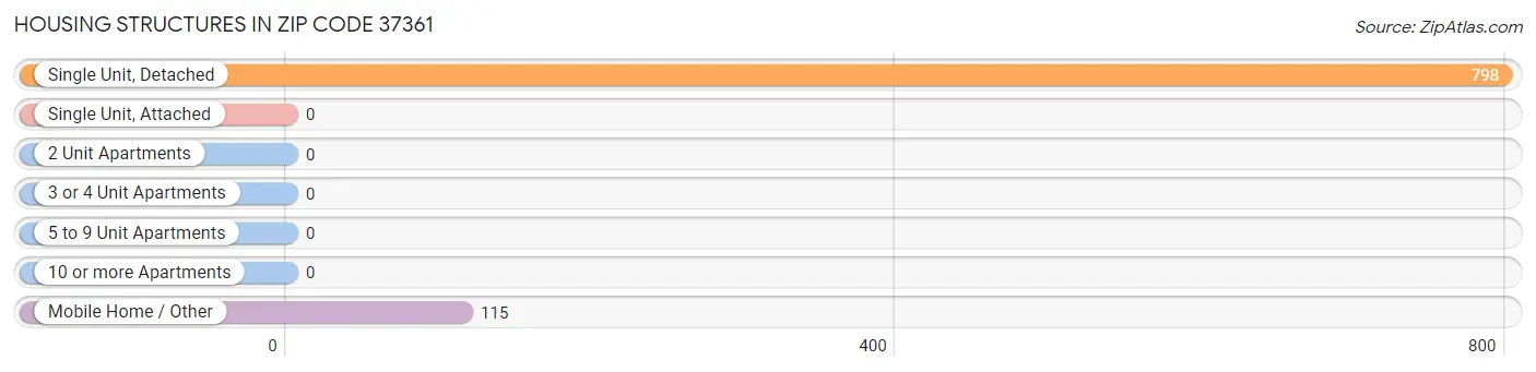 Housing Structures in Zip Code 37361