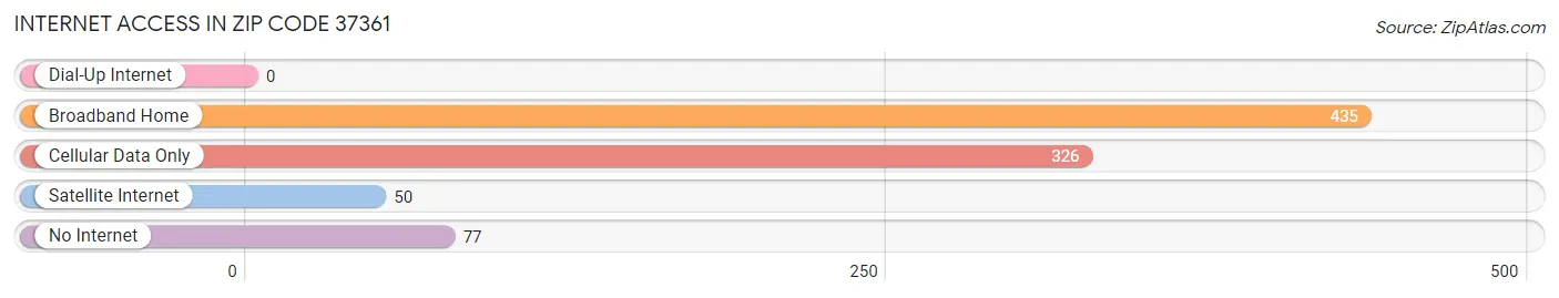 Internet Access in Zip Code 37361