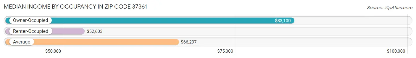 Median Income by Occupancy in Zip Code 37361