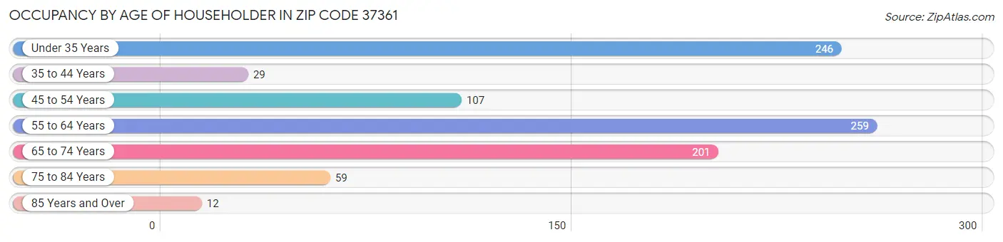 Occupancy by Age of Householder in Zip Code 37361