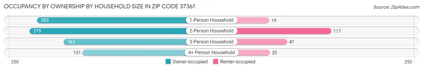 Occupancy by Ownership by Household Size in Zip Code 37361