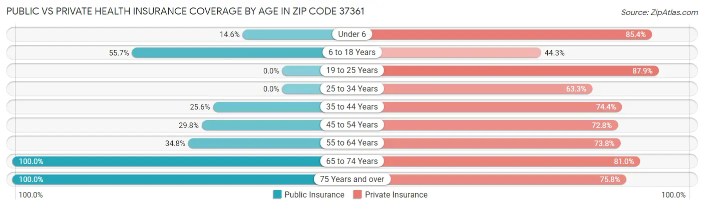 Public vs Private Health Insurance Coverage by Age in Zip Code 37361