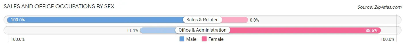 Sales and Office Occupations by Sex in Zip Code 37361