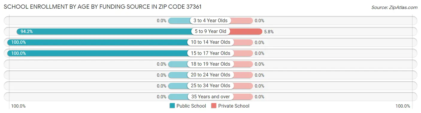 School Enrollment by Age by Funding Source in Zip Code 37361