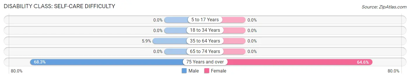 Disability in Zip Code 37361: <span>Self-Care Difficulty</span>