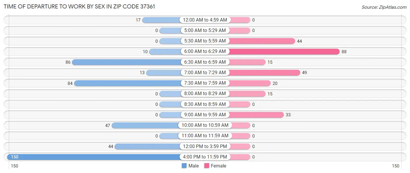 Time of Departure to Work by Sex in Zip Code 37361