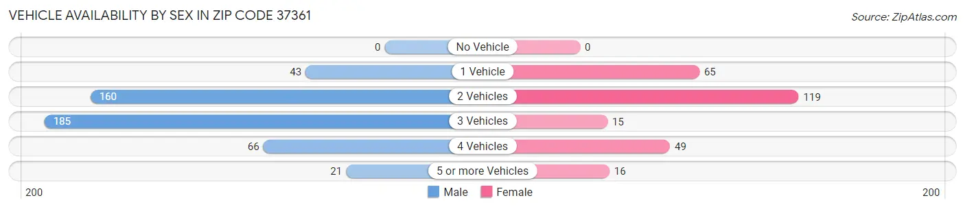 Vehicle Availability by Sex in Zip Code 37361