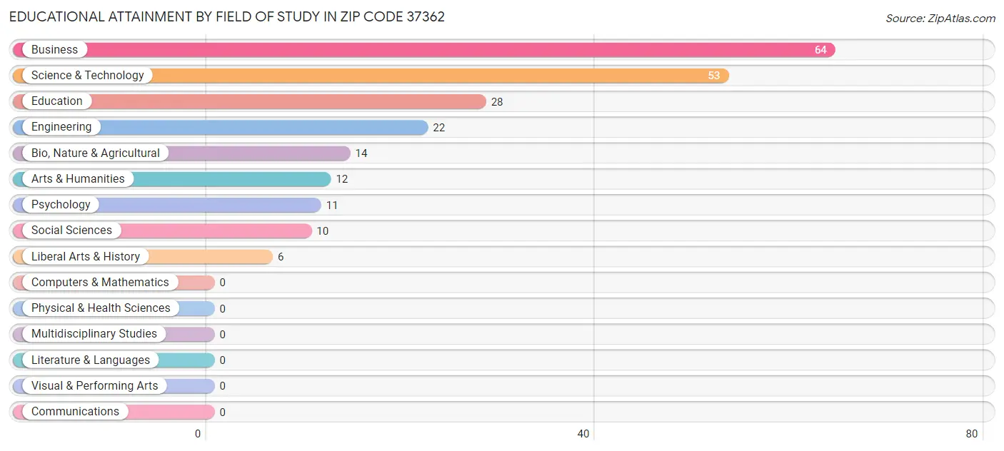 Educational Attainment by Field of Study in Zip Code 37362