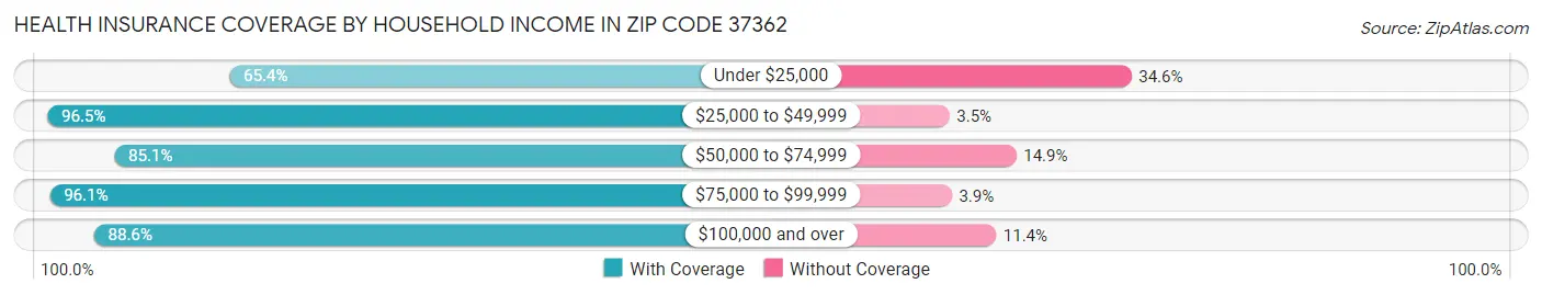 Health Insurance Coverage by Household Income in Zip Code 37362