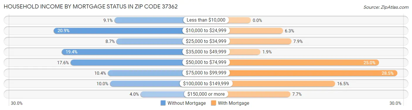 Household Income by Mortgage Status in Zip Code 37362