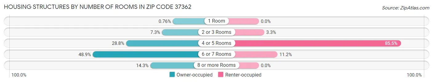 Housing Structures by Number of Rooms in Zip Code 37362