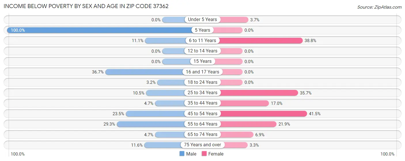 Income Below Poverty by Sex and Age in Zip Code 37362