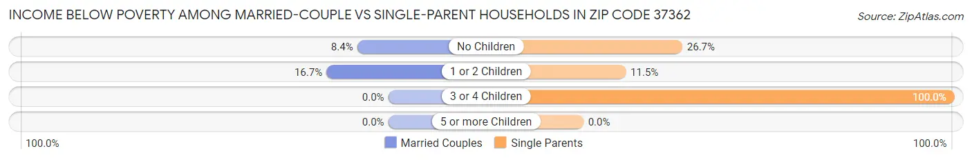 Income Below Poverty Among Married-Couple vs Single-Parent Households in Zip Code 37362