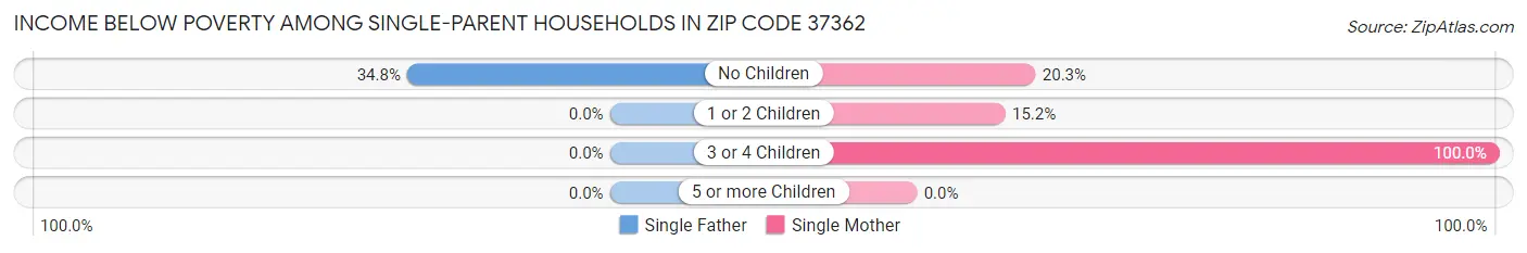 Income Below Poverty Among Single-Parent Households in Zip Code 37362