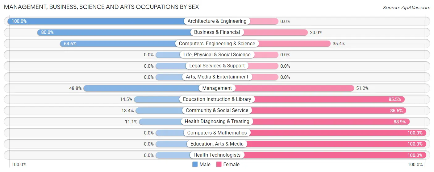 Management, Business, Science and Arts Occupations by Sex in Zip Code 37362