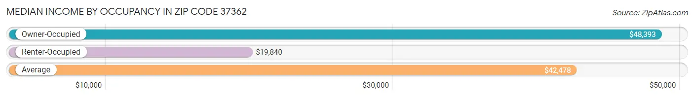 Median Income by Occupancy in Zip Code 37362