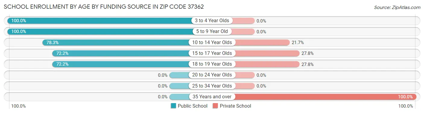 School Enrollment by Age by Funding Source in Zip Code 37362
