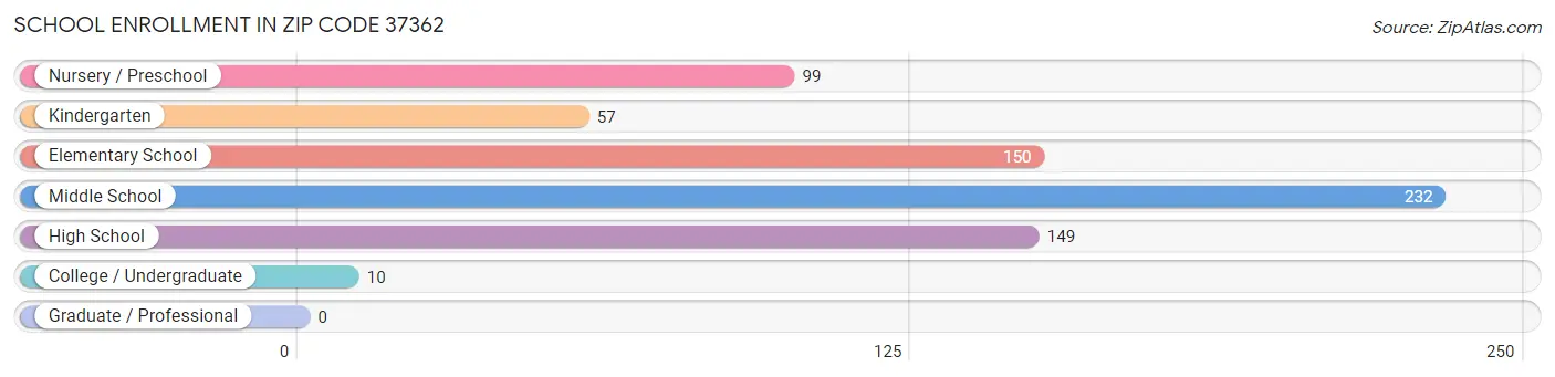 School Enrollment in Zip Code 37362