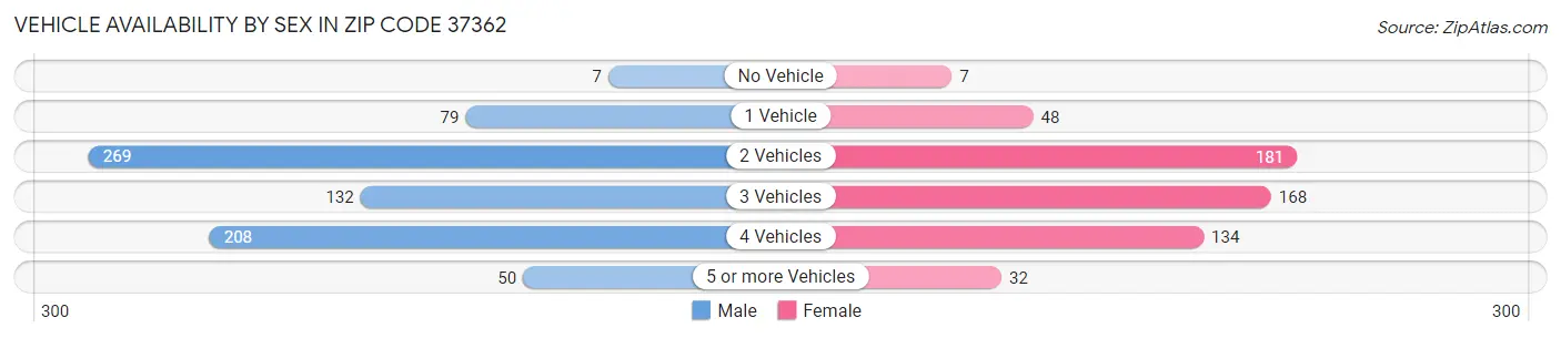 Vehicle Availability by Sex in Zip Code 37362