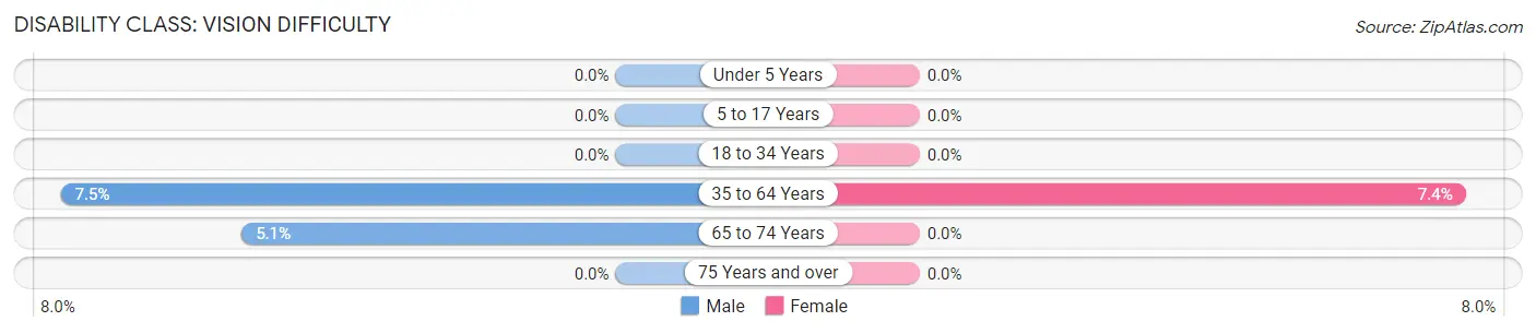 Disability in Zip Code 37362: <span>Vision Difficulty</span>