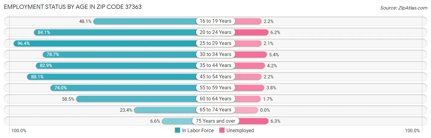 Employment Status by Age in Zip Code 37363