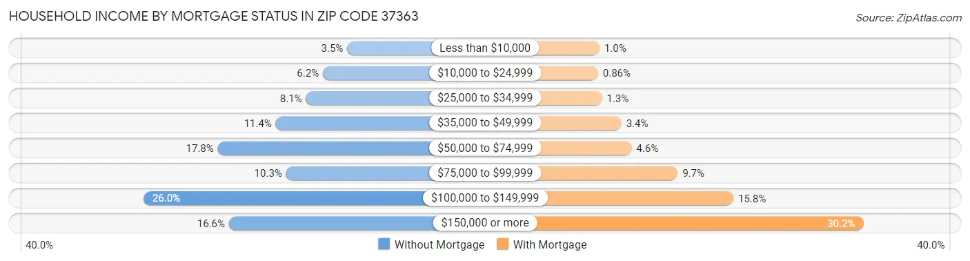 Household Income by Mortgage Status in Zip Code 37363