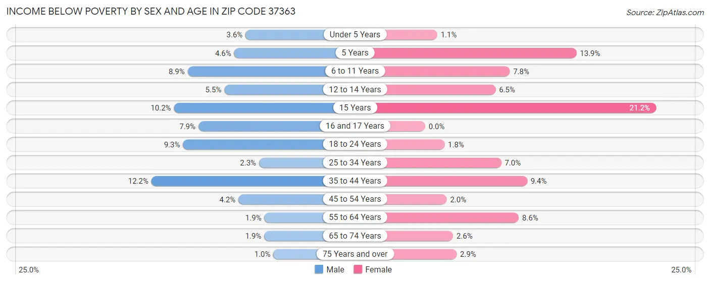 Income Below Poverty by Sex and Age in Zip Code 37363