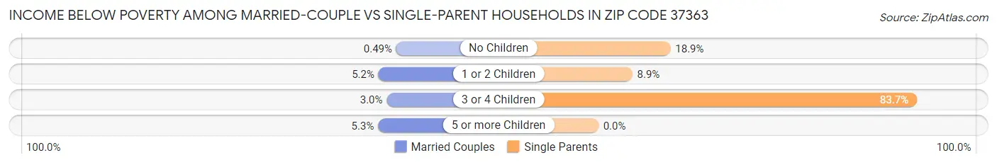 Income Below Poverty Among Married-Couple vs Single-Parent Households in Zip Code 37363