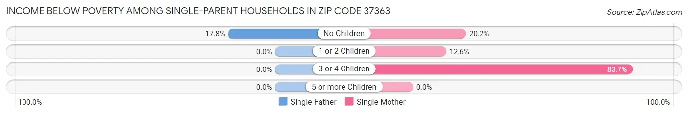 Income Below Poverty Among Single-Parent Households in Zip Code 37363