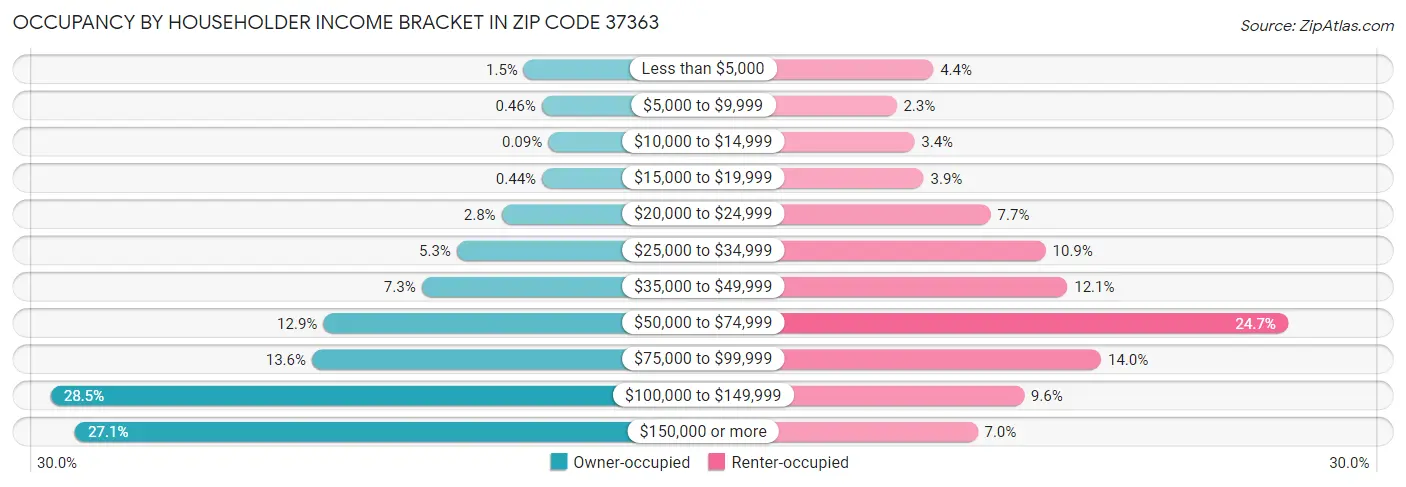 Occupancy by Householder Income Bracket in Zip Code 37363