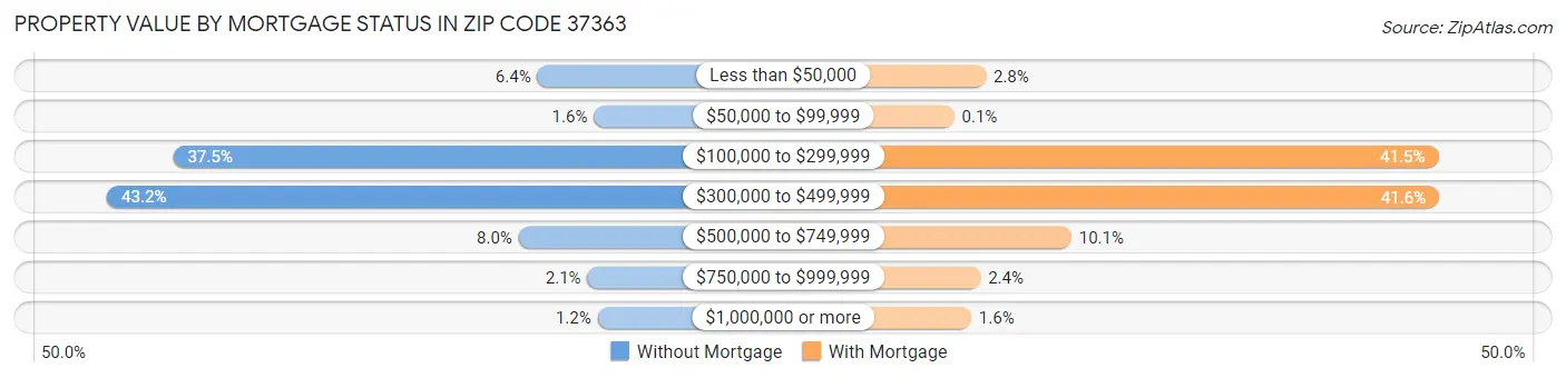 Property Value by Mortgage Status in Zip Code 37363