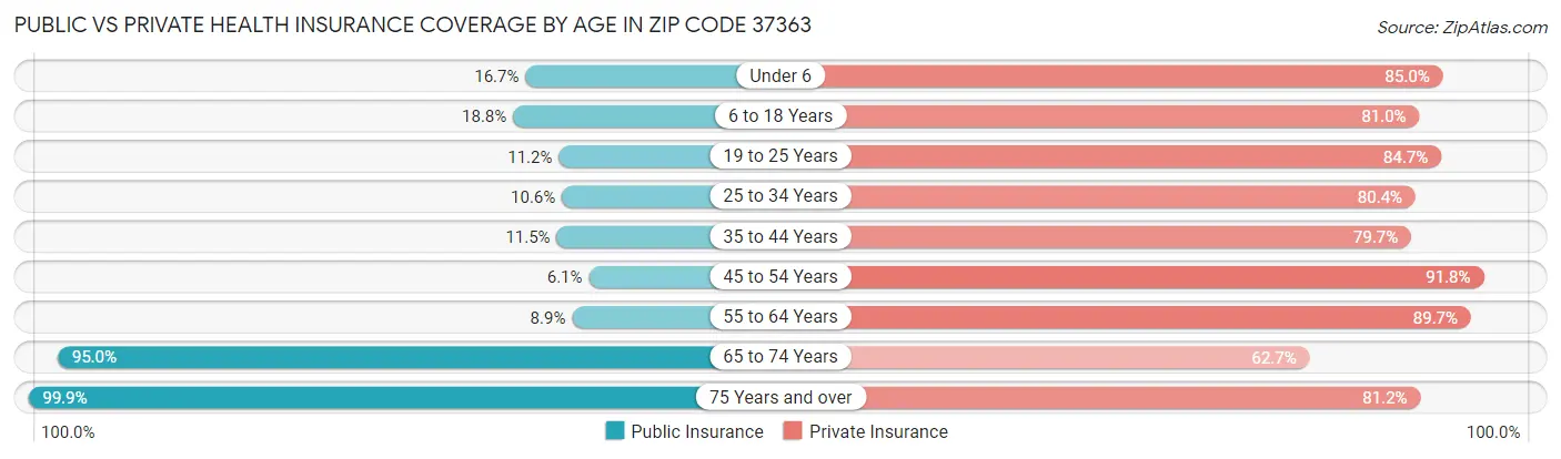 Public vs Private Health Insurance Coverage by Age in Zip Code 37363