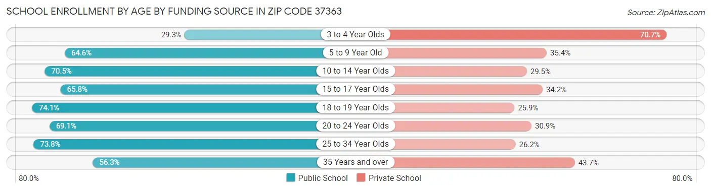 School Enrollment by Age by Funding Source in Zip Code 37363